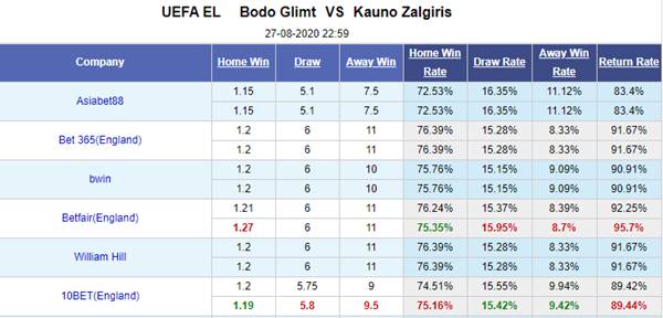 Tỷ lệ kèo giữa Bodo Glimt vs Kauno Zalgiris