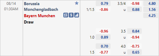 Tỷ lệ kèo bóng đá giữa Monchengladbach vs Bayern Munich