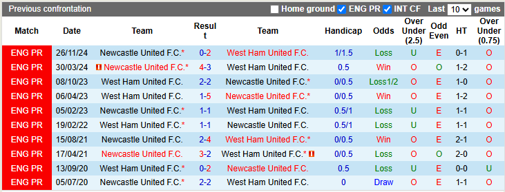 Lịch sử đối đầu West Ham vs Newcastle