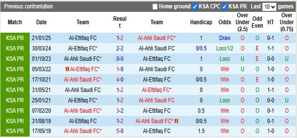 Lịch sử đối đầu Al-Ahli vs Al-Ettifaq