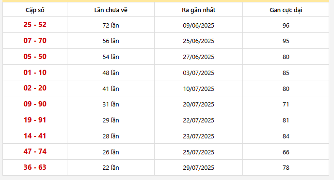 Top 10 cặp lô khan miền Bắc lâu chưa ra