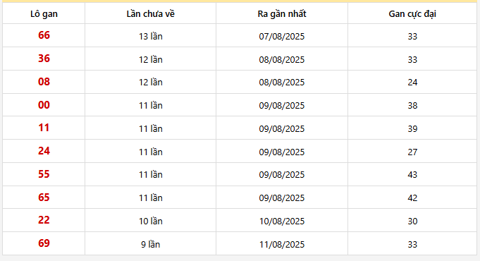Thống kê bảng lô gan miền Bắc ngày 22/8/2025