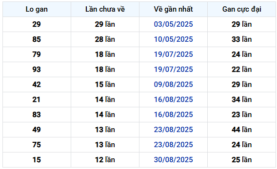 Thống kê Loto gan Xổ số Hậu Giang