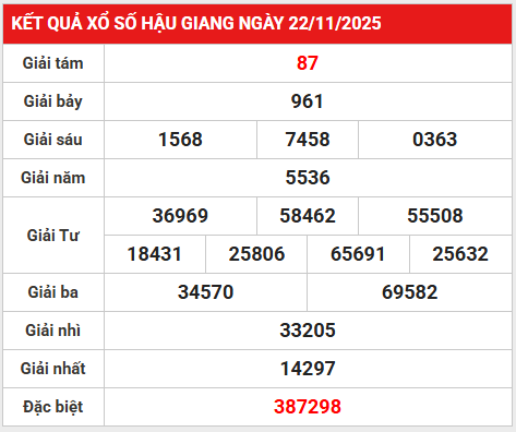 Tham khảo xổ số Hậu Giang 29/11/2025 thứ 7 chính xác 100