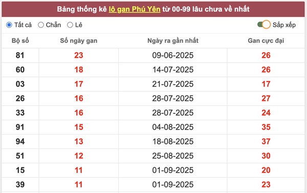 Dự đoán xổ số Phú Yên ngày 24/11/2025 dự đoán XSPY