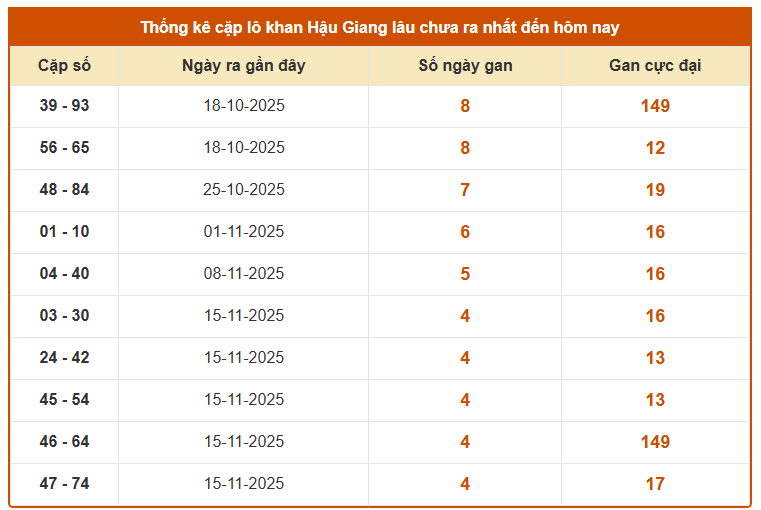 Thống kê cặp lô khan xổ số Hậu Giang thứ 7 ngày 20 tháng 12