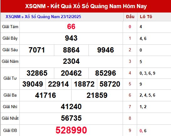 Tổng quan kết quả XSQN ngày 23/12/2025