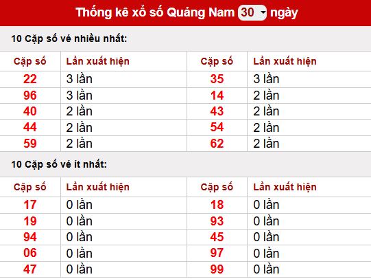 Thống kê lô tô XS Quảng Nam ngày 30/12/2025