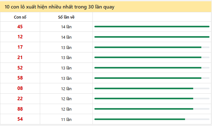 - Thống kê 10 con lô xuất hiện nhiều nhất trong 30 lần quay ngày 23/1/2026