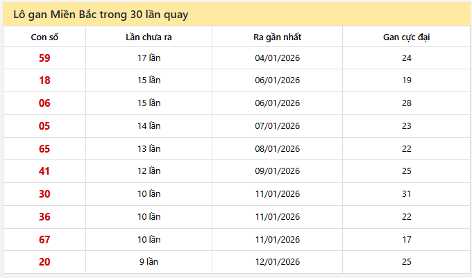 Lô gan Miền Bắc trong 30 lần quay ngày 23/1/2026