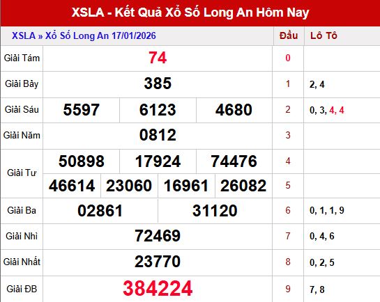 Tổng quan kết quả xổ số Long An ngày 17/1/2026