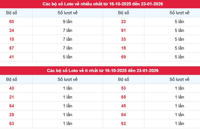 Phân tích, thống kê tần suất lô tô xổ số Long An ngày 24/1/2026
