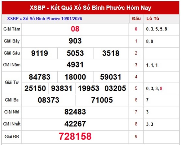 Tham khảo soi cầu BP ngày 17/1/2026 thứ 7 chính xác