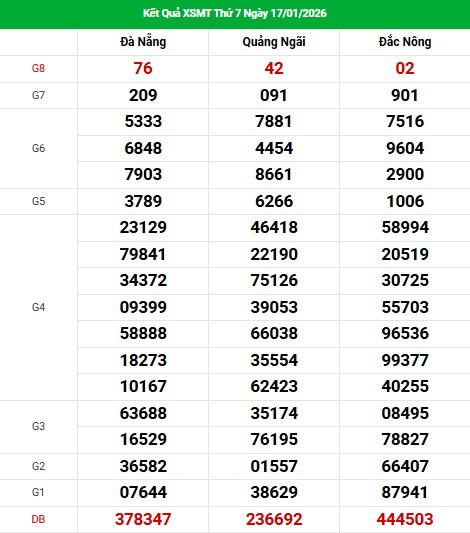Dự đoán XSMT ngày 24 tháng 1 năm 2026 thứ 7 chính xác