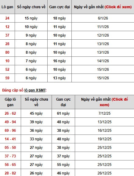 Dự đoán XSMT ngày 24 tháng 1 năm 2026 thứ 7 chính xác