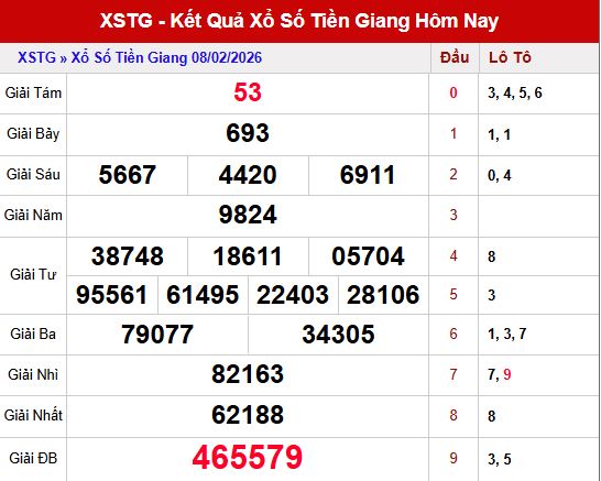 Kết quả xổ số Tiền Giang ngày 8/2/2026