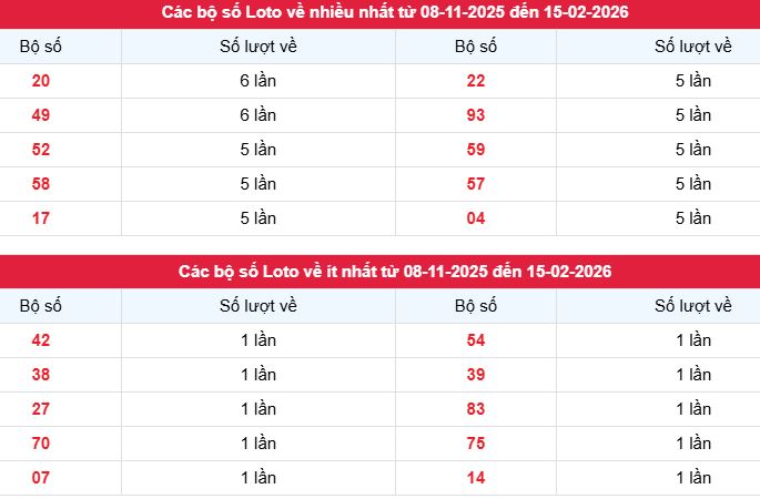 Phân tích, thống kê tần suất lô tô XSTG ngày 15/2/2026