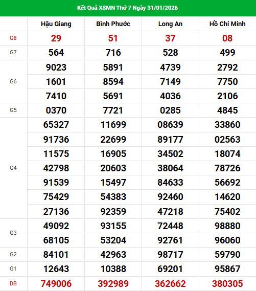 Dự đoán XSMN ngày 7 tháng 2 năm 2026 thứ 7 siêu chuẩn