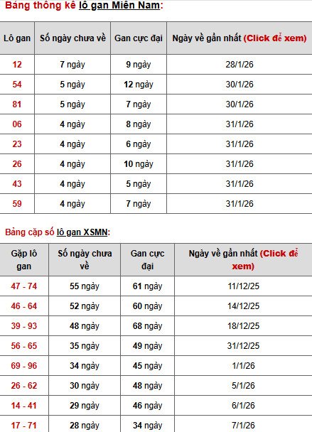Dự đoán XSMN ngày 7 tháng 2 năm 2026 thứ 7 siêu chuẩn