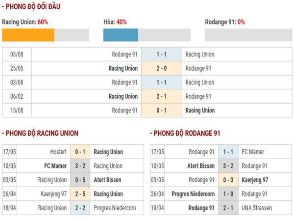Phân tích phong độ Racing Union vs Rodange 91