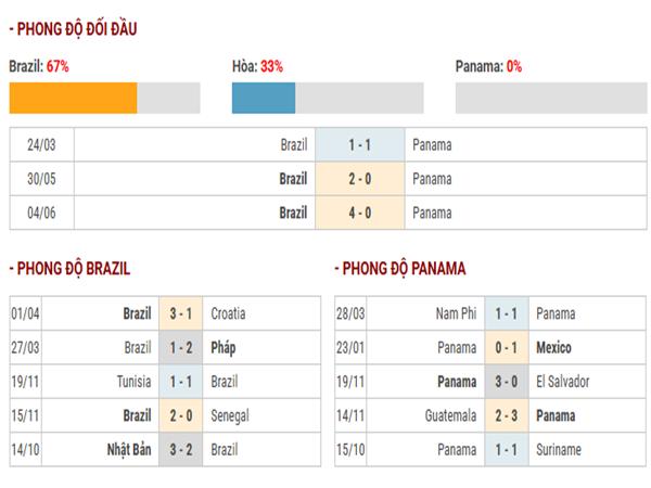 Thống kê lịch sử đối đầu Brazil vs Panama