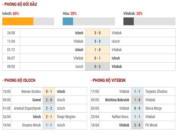 Lịch sử đối đầu Isloch vs Vitebsk