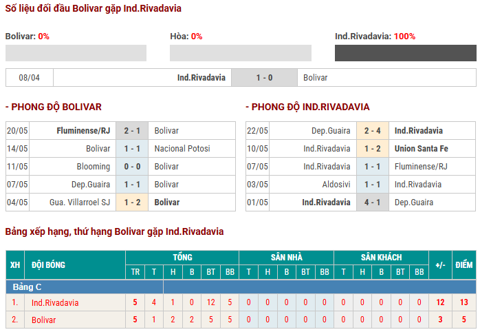 Thống kê hiệu suất ghi bàn Bolivar vs Ind.Rivadavia