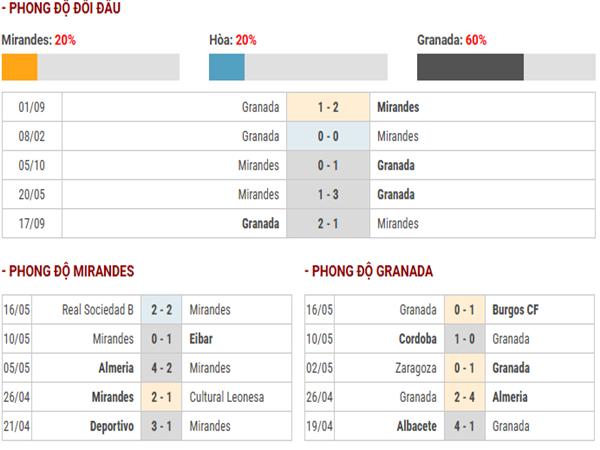 Phân tích trận đấu Mirandes vs Granada