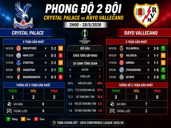 Phân tích trước trận Crystal Palace vs Rayo Vallecano