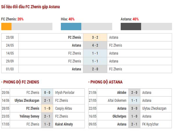 Thống kê thành tích đối đầu FC Zhenis vs Astana