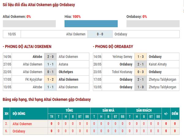 Nhận định Altai Oskemen vs Ordabasy
