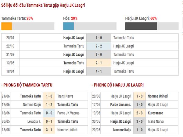 Lịch sử đối đầu Tammeka Tartu vs Harju JK Laagri