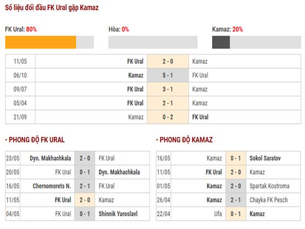 Thành tích đối đầu FK Ural vs Kamaz