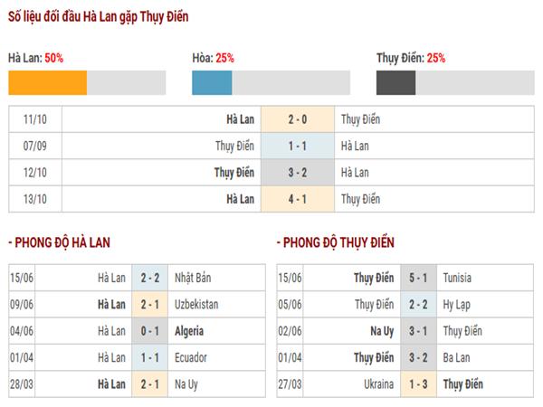 Nhận định trận Hà Lan vs Thụy Điển