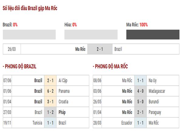 Thống kê hiệu suất ghi bàn Brazil vs Ma Rốc