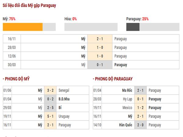 Thống kê lịch sử đối đầu Mỹ vs Paraguay