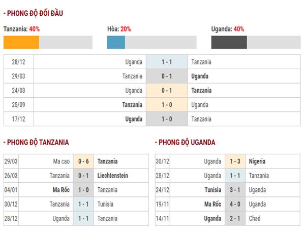 Lịch sử đối đầu Tanzania vs Uganda