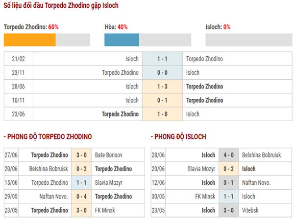 Thành tích đối đầu Torpedo Zhodino vs Isloch