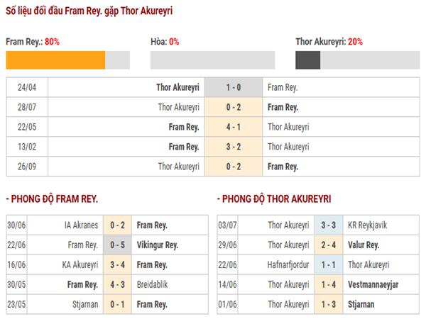 Lịch sử đối đầu Fram Reykjavik vs Thor Akureyri