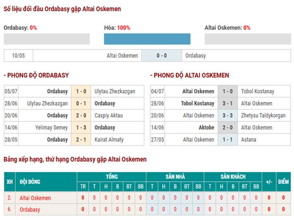 Thống kê hiệu suất ghi bàn Ordabasy vs Altai Oskemen