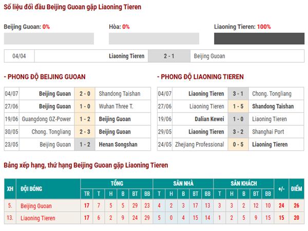 Thống kê hiệu suất ghi bàn Beijing Guoan vs Liaoning Tieren