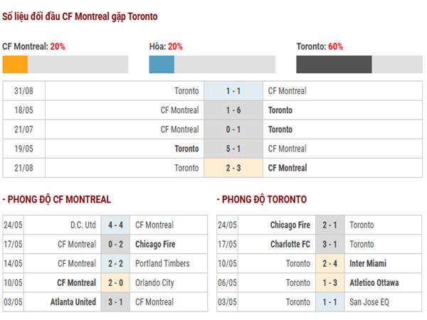 Thành tích đối đầu CF Montreal vs Toronto