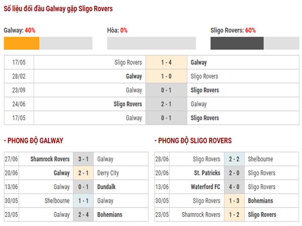 Nhận định, dự đoán Galway vs Sligo Rovers đêm nay 11/7