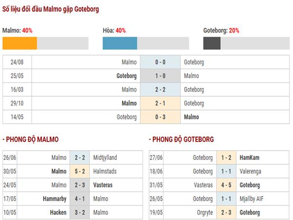 Thống kê hiệu suất ghi bàn Malmo vs Goteborg