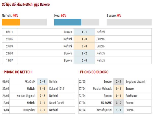 Nhận định trận Neftchi vs Buxoro