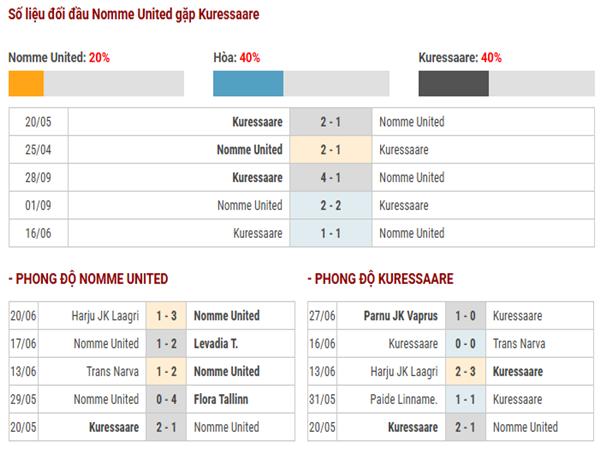 Lịch sử đối đầu Nõmme United vs Kuressaare