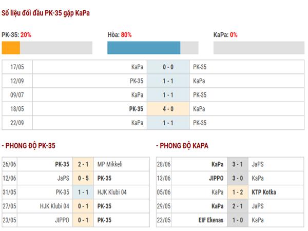 Nhận định trận PK-35 vs KaPa